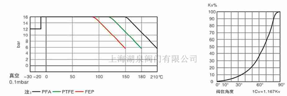 全襯PTFE、PFA襯氟蝶閥