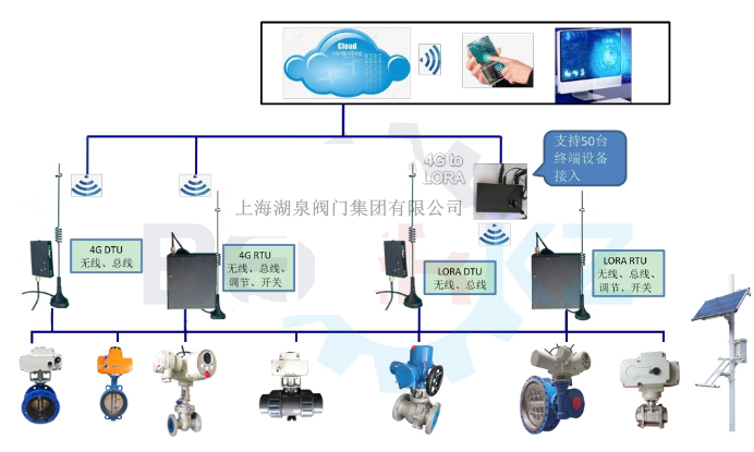物聯(lián)網電動閥價格多少錢一套，多少錢一臺